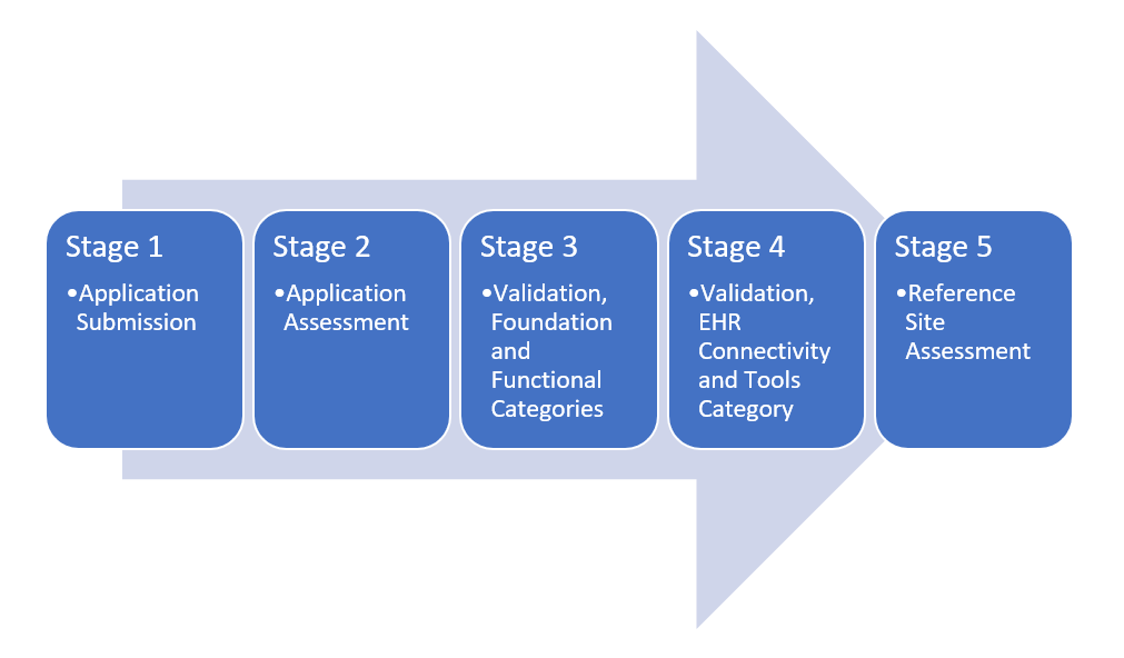 EMR Validation Overview